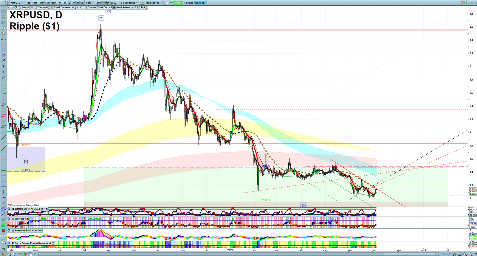 XRP daily technical analysis chart showing key levels, price action and possible reaction zones